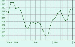 Graphe de la pression atmosphérique prévue pour Romano di Lombardia