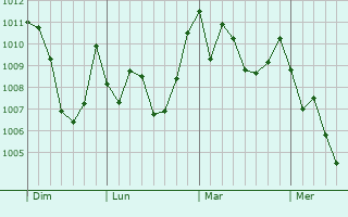 Graphe de la pression atmosphérique prévue pour Didouche Mourad