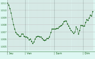 Graphe de la pression atmosphrique prvue pour Boersch