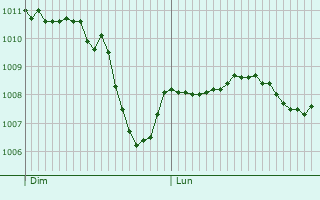 Graphe de la pression atmosphrique prvue pour Saint-Andr-Goule-d