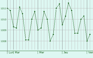 Graphe de la pression atmosphérique prévue pour Homagama
