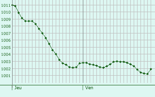 Graphe de la pression atmosphrique prvue pour Barleux