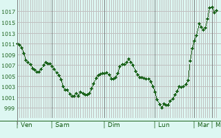 Graphe de la pression atmosphrique prvue pour Ubraye