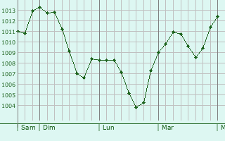 Graphe de la pression atmosphérique prévue pour Castellamonte