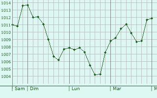 Graphe de la pression atmosphérique prévue pour Bonate Sotto