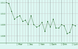 Graphe de la pression atmosphrique prvue pour Lufilufi