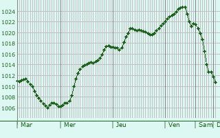Graphe de la pression atmosphrique prvue pour Veshenskaya