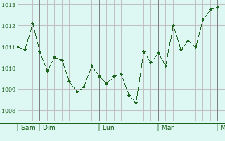 Graphe de la pression atmosphérique prévue pour Corleone