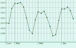 Graphe de la pression atmosphérique prévue pour Fuente del Maestre