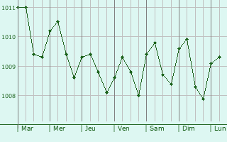 Graphe de la pression atmosphrique prvue pour Golfito