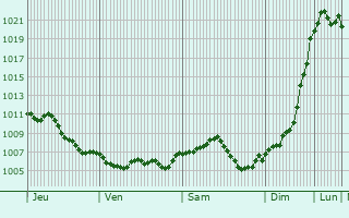Graphe de la pression atmosphrique prvue pour Holtzheim