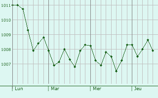 Graphe de la pression atmosphérique prévue pour Torre Annunziata