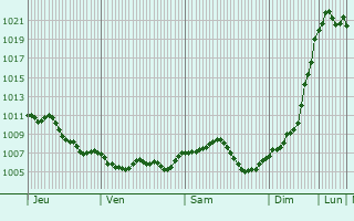 Graphe de la pression atmosphrique prvue pour Westhouse