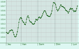Graphe de la pression atmosphrique prvue pour Valguarnera Caropepe