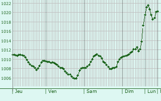 Graphe de la pression atmosphrique prvue pour Grafing bei Mnchen
