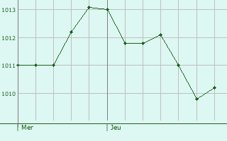 Graphe de la pression atmosphrique prvue pour San Sperate