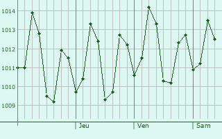 Graphe de la pression atmosphérique prévue pour Konarka