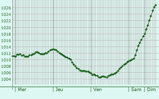 Graphe de la pression atmosphrique prvue pour Ulvila