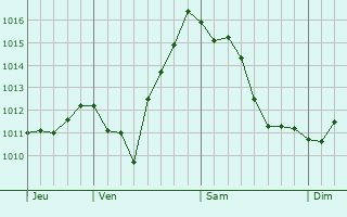 Graphe de la pression atmosphrique prvue pour Casteldaccia