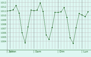 Graphe de la pression atmosphrique prvue pour Louang Namtha