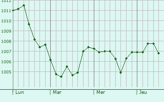 Graphe de la pression atmosphérique prévue pour Montescaglioso