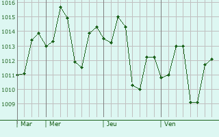 Graphe de la pression atmosphérique prévue pour Kheralu