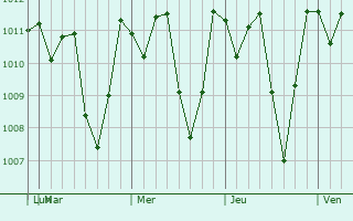 Graphe de la pression atmosphrique prvue pour El Quetzal