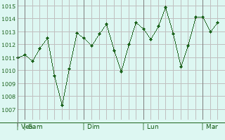 Graphe de la pression atmosphérique prévue pour Lomas de Sargentillo
