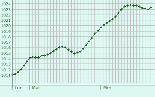 Graphe de la pression atmosphrique prvue pour Schwobsheim