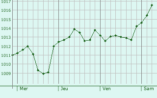 Graphe de la pression atmosphérique prévue pour Burghaun