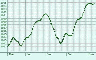 Graphe de la pression atmosphrique prvue pour Waldweistroff