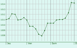 Graphe de la pression atmosphrique prvue pour Sanluri