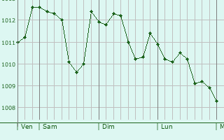 Graphe de la pression atmosphérique prévue pour Savignargues