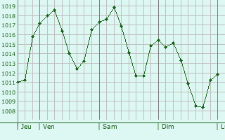 Graphe de la pression atmosphérique prévue pour El Bayadh