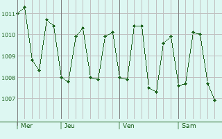 Graphe de la pression atmosphérique prévue pour Male