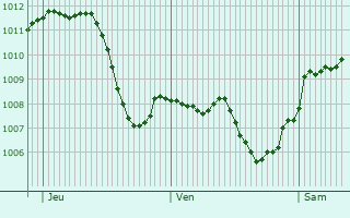 Graphe de la pression atmosphrique prvue pour Sauerlach