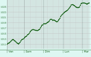 Graphe de la pression atmosphrique prvue pour Lazy