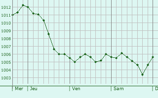Graphe de la pression atmosphrique prvue pour Trois-Fontaines-l