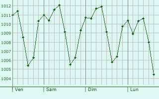 Graphe de la pression atmosphrique prvue pour Sironko