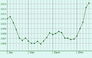 Graphe de la pression atmosphrique prvue pour Verny
