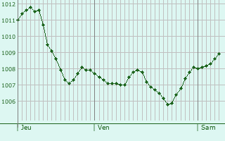 Graphe de la pression atmosphrique prvue pour Zrich (Kreis 3)
