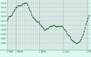 Graphe de la pression atmosphrique prvue pour Lille