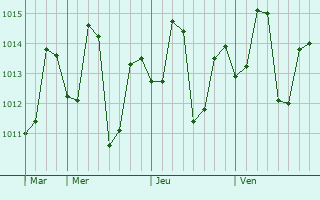 Graphe de la pression atmosphérique prévue pour Khambhaliya