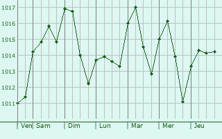 Graphe de la pression atmosphérique prévue pour Isfana