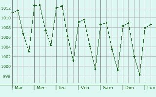 Graphe de la pression atmosphrique prvue pour Huamuxtitln