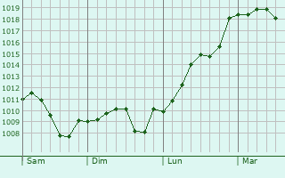 Graphe de la pression atmosphérique prévue pour Burjassot