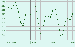 Graphe de la pression atmosphrique prvue pour Diphu