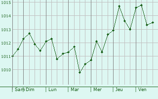Graphe de la pression atmosphrique prvue pour Baha Honda