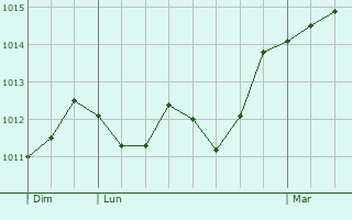 Graphe de la pression atmosphrique prvue pour Aubenas