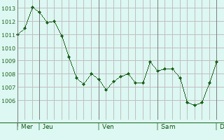 Graphe de la pression atmosphrique prvue pour Bazegney